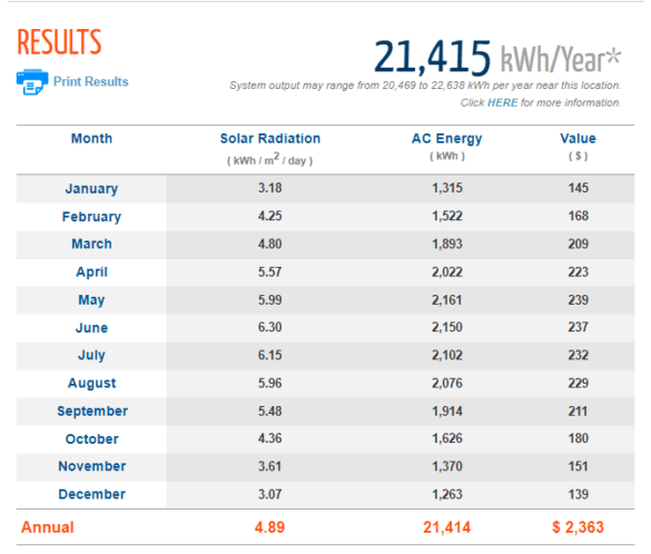 Is The Weather Good For Solar Panels In Catlett Virginia?