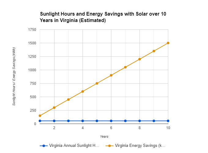 solar chart with savings over 10 years
